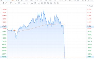 现货黄金站上1700美元/盎司 非美货币上涨