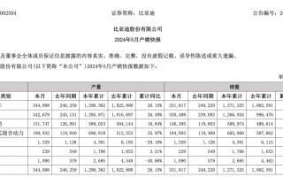 比亚迪、广汽埃安、赛力斯，5月新能源车卖爆了！