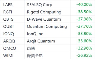 美股量子计算概念股全线重挫：微美全息跌26%