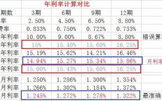 信用卡利率(信用卡利率不能超过多少)