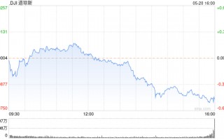 午盘：美股小幅上扬 道指与纳指创盘中历史新高