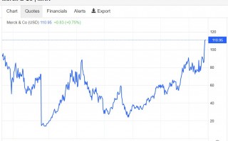 强劲业绩提振股价! 默沙东股价创1995年以来最大涨幅