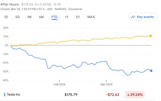 一季度大跌29%，盈利预期仍然偏高，“做空特斯拉”继续？