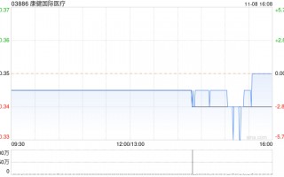 康健国际医疗11月8日斥资690.12万港元回购2000万股