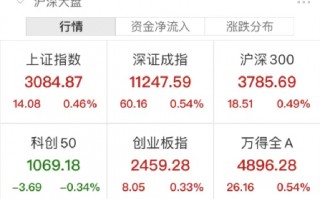 国家重磅利好！多股猛拉涨停，最牛飙升25%！港股爆发，科技指数涨近6%！