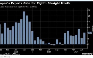 受日元贬值的提振，日本7月出口大增