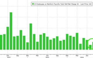 美国8月非农新增就业14.2万人不及预期，前值大幅下修，失业率降至4.2%