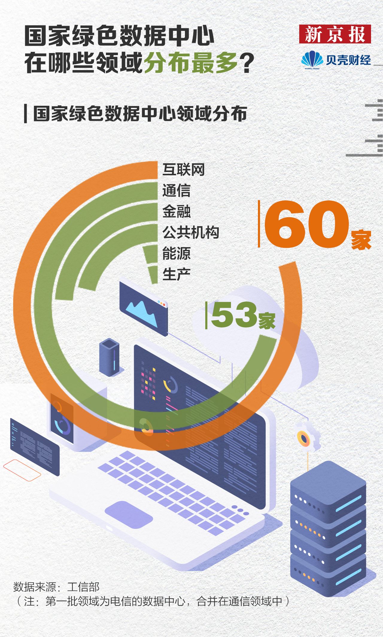 数读|153家国家绿色数据中心，互联网、通信领域分布最集中-第1张图片-无双博客