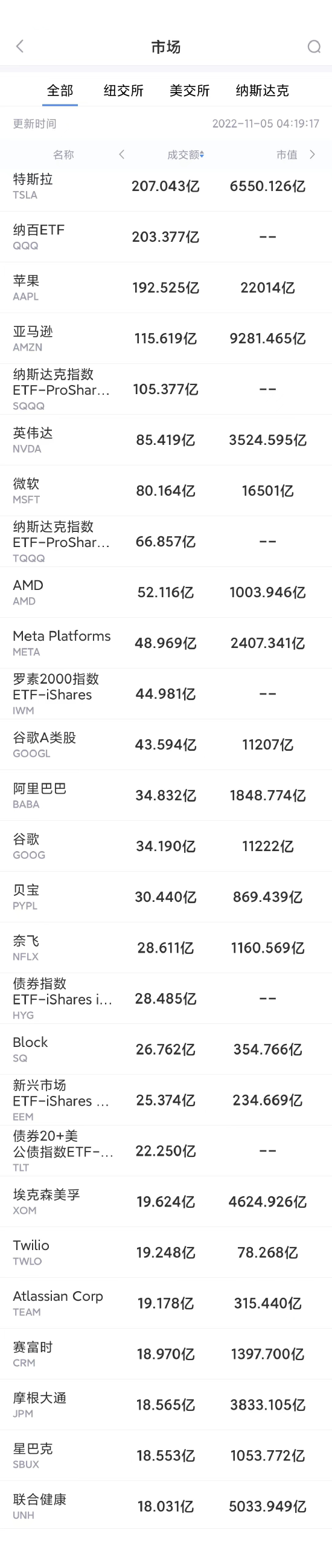 11月4日美股成交前20：推特将裁员50%，马斯克遭到起诉-第1张图片-无双博客