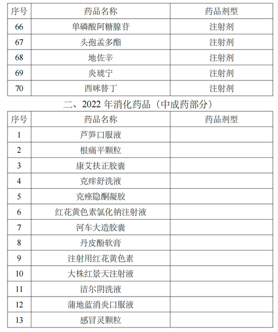 贵州省医保局发文，192个药品将不再报销，全国医保目录统一进入倒计时（附名单）-第13张图片-无双博客