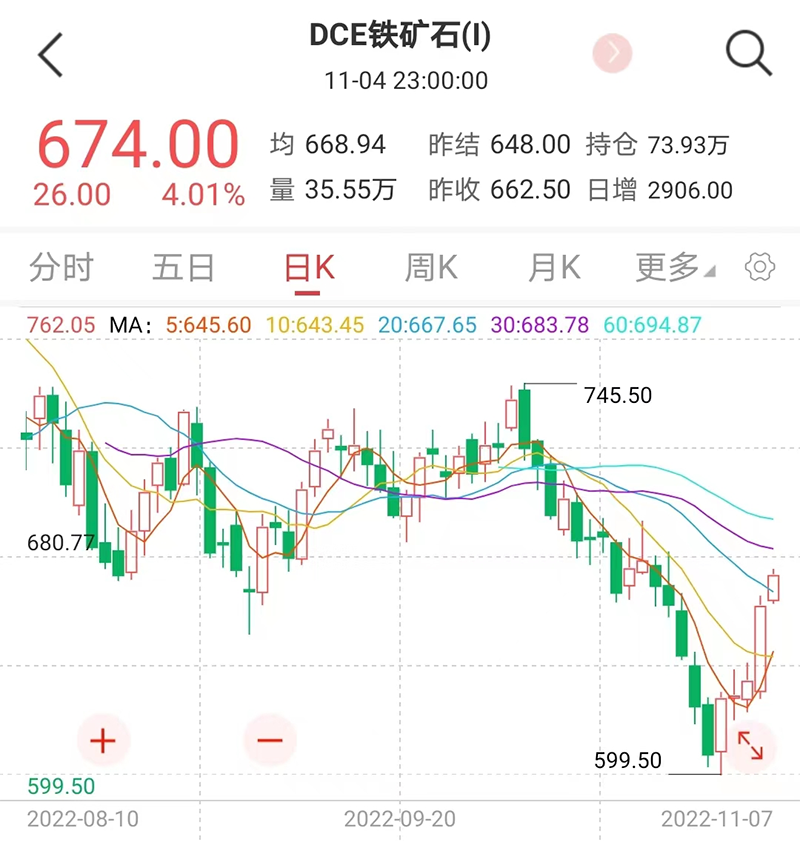 铜价大涨8%！黑色系深“V”反弹，反转来了？-第4张图片-无双博客