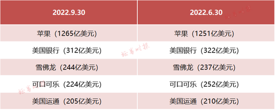 巴菲特还在亏！伯克希尔三季度亏损收窄至近200亿，继续买入西方石油，持仓股有何变化？-第6张图片-无双博客