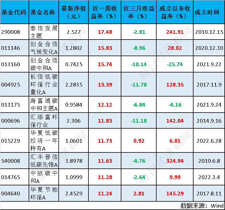 ESG基金全线反攻，总榜平均收益率达13.23%-第2张图片-无双博客