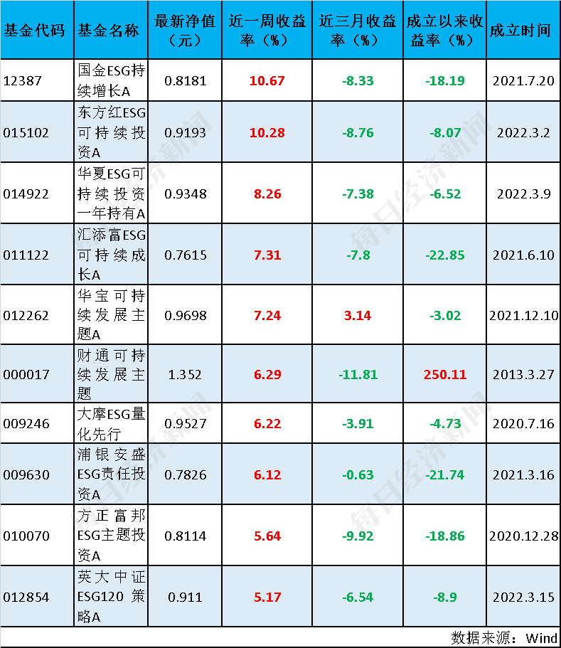 ESG基金全线反攻，总榜平均收益率达13.23%-第3张图片-无双博客