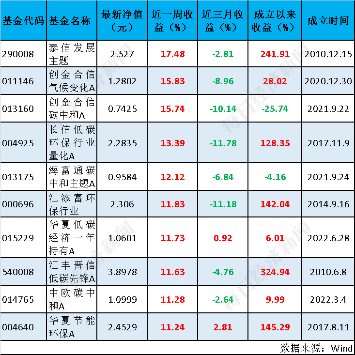 ESG基金全线反攻，总榜平均收益率达13.23%-第4张图片-无双博客