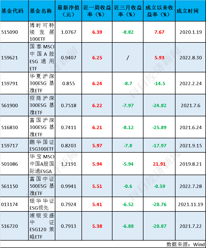 ESG基金全线反攻，总榜平均收益率达13.23%-第5张图片-无双博客