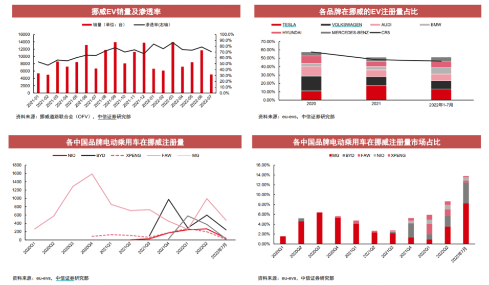 开进欧洲的中国新能源车，前景如何？-第3张图片-无双博客