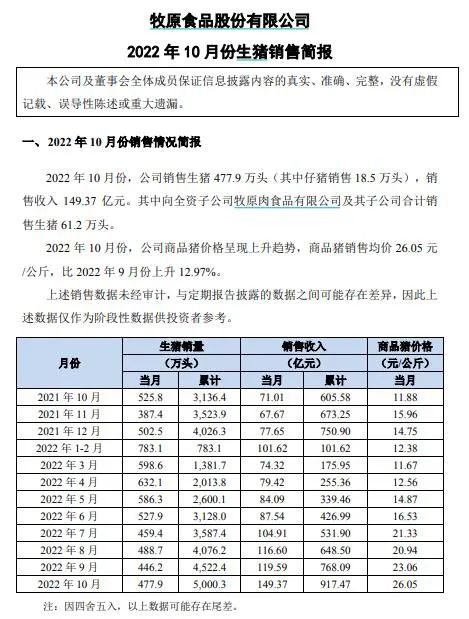 月收入创近1年新高！“猪茅”牧原10月销售再报喜 这些公司也披露生猪销售情况-第2张图片-无双博客