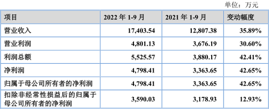 中一签，赚9万！“最赚钱新股” 纪录再刷新！多只龙头股密集发行-第7张图片-无双博客