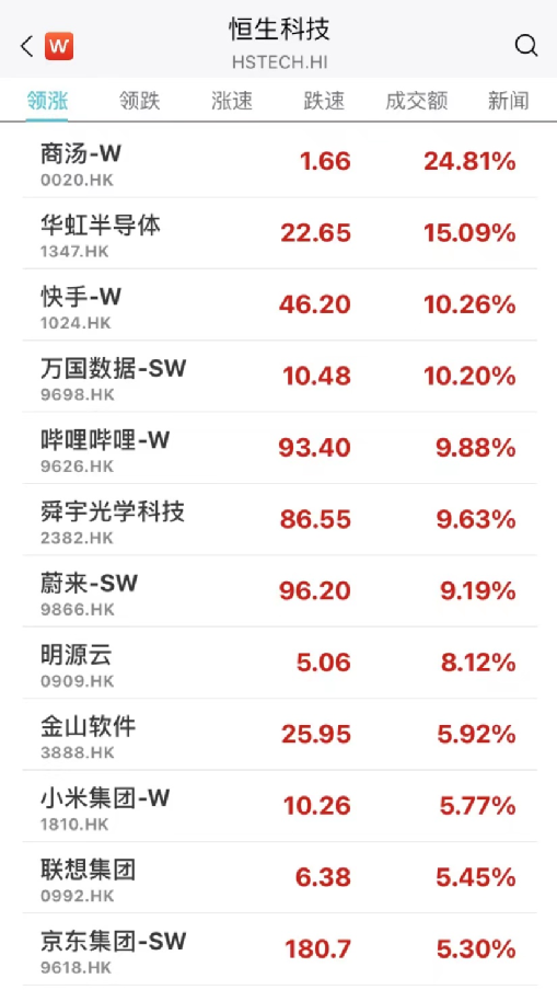 国家重磅利好！多股猛拉涨停，最牛飙升25%！港股爆发，科技指数涨近6%！-第5张图片-无双博客