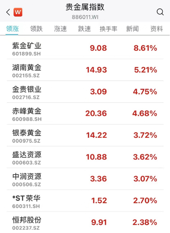 国家重磅利好！多股猛拉涨停，最牛飙升25%！港股爆发，科技指数涨近6%！-第7张图片-无双博客