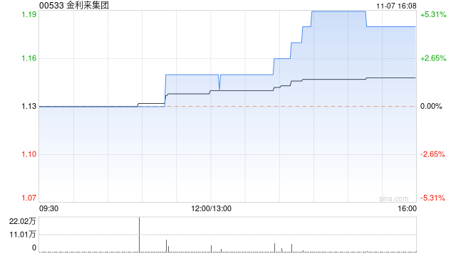 金利来集团11月7日斥资约18.33万港元回购15.8万股-第1张图片-无双博客
