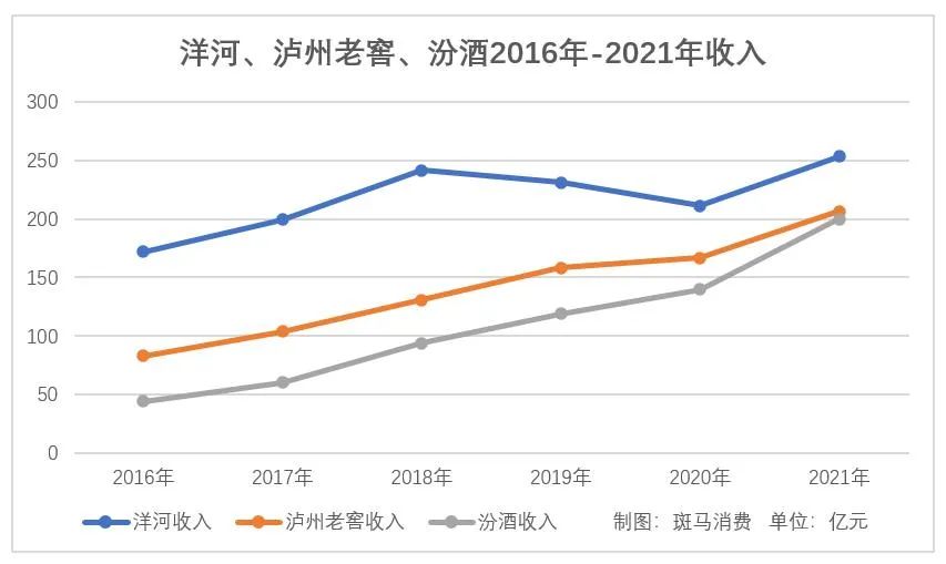 洋河股份白酒和投资业务双双失利：主力白酒业务疲软，信托理财投入恒大宝能-第1张图片-无双博客