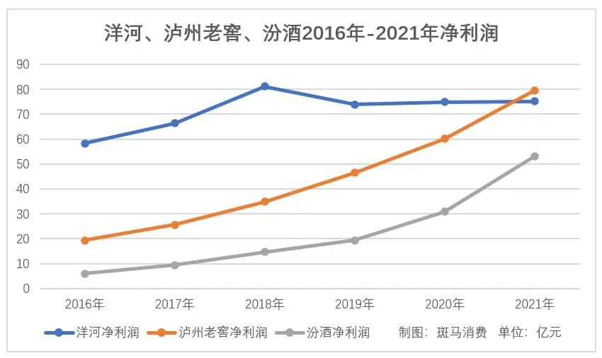 洋河股份白酒和投资业务双双失利：主力白酒业务疲软，信托理财投入恒大宝能-第2张图片-无双博客