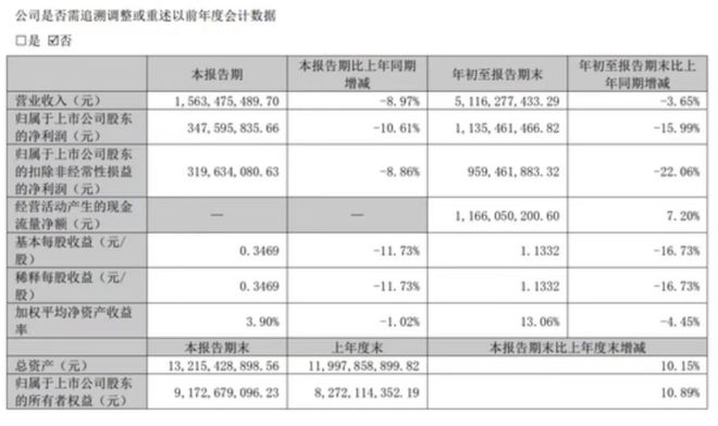 鱼跃医疗营收利润双降，毛利率下滑，研发投入远不及同行，面临产品质量问题，品控压力大，外延并购战略失灵-第2张图片-无双博客