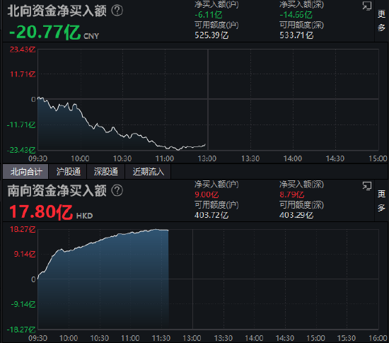 午评：北向资金净卖出20.77亿元 沪股通净卖出6.11亿元-第1张图片-无双博客