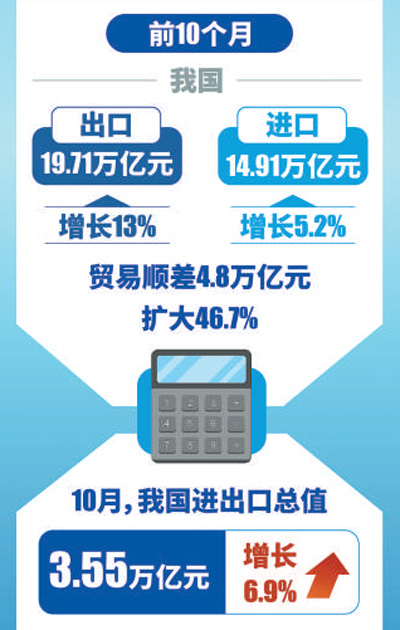 前10月我国进出口同比增长9.5%（新数据新看点）-第1张图片-无双博客