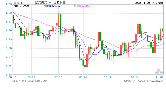 欧元本周能否收于三个月高位1.02？专家暗示关注美国10月通胀数据-第1张图片-无双博客