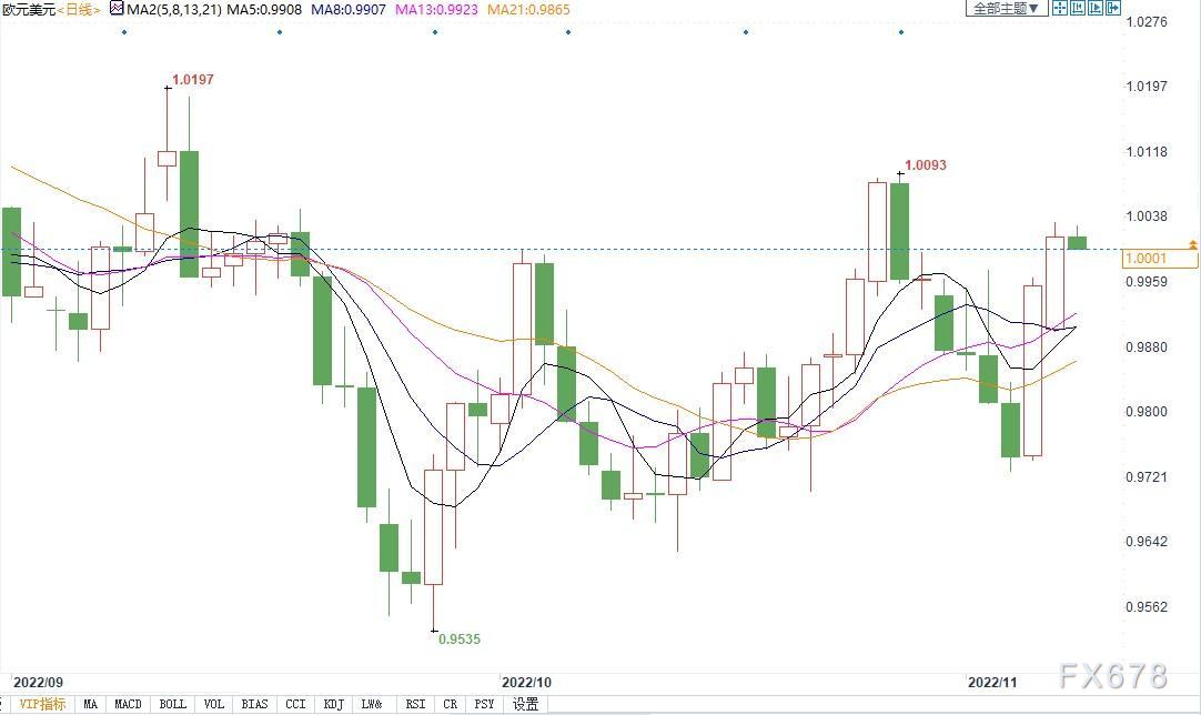 欧元本周能否收于三个月高位1.02？专家暗示关注美国10月通胀数据-第3张图片-无双博客