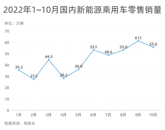 2013年以来首次！“银十”车市表现不及“金九” ，自主品牌零售份额已达51.5%-第1张图片-无双博客