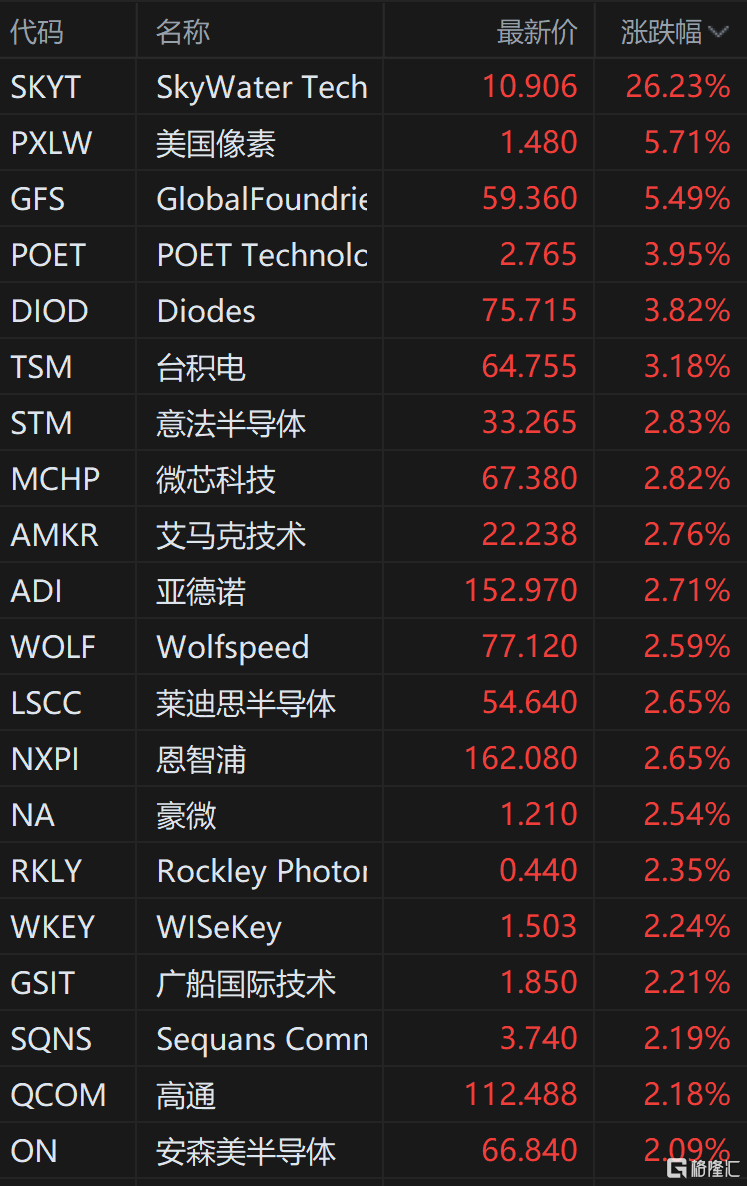 美股半导体板块走高 台积电涨超3%-第1张图片-无双博客