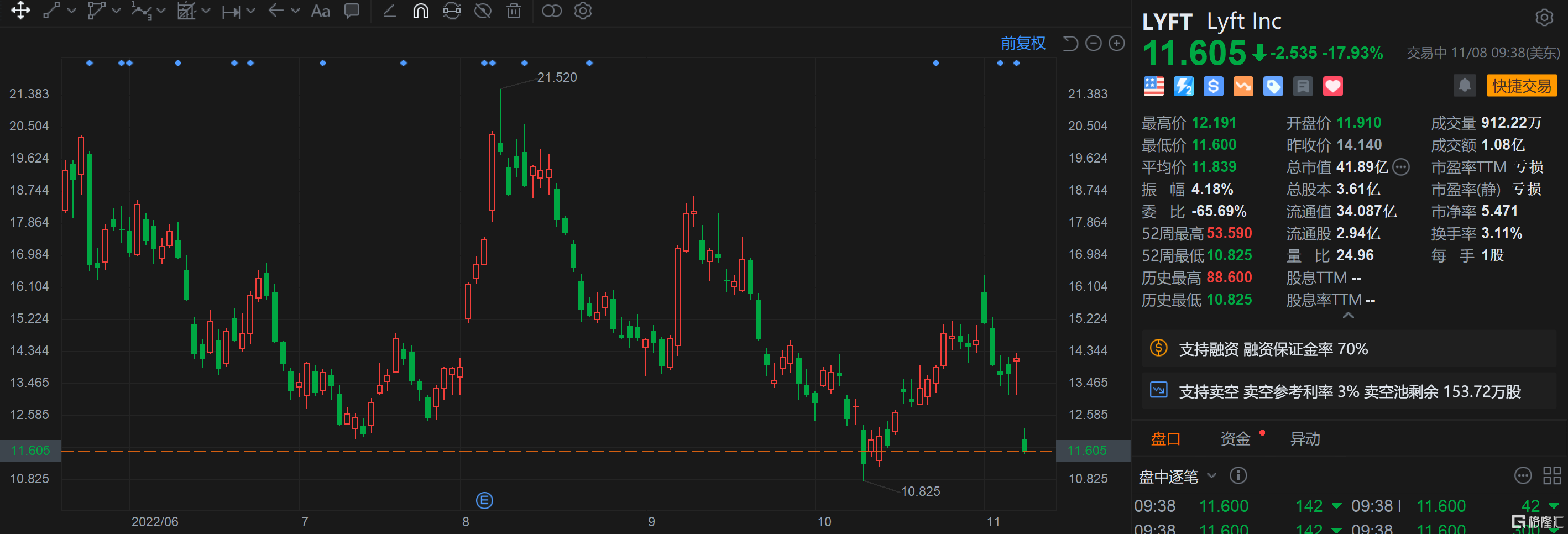 Lyft跌近18% 利润率下降 净亏损扩大至4.22亿美元-第1张图片-无双博客