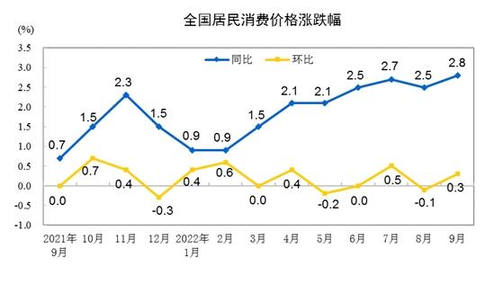 猪价涨、菜价降，10月CPI同比涨幅或回落-第1张图片-无双博客