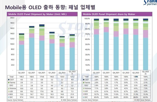 三季度移动 OLED 面板市场份额出炉：三星、京东方、维信诺位居前三-第1张图片-无双博客