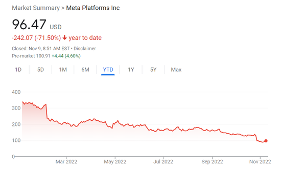 1.1万人！Meta史上最大规模裁员开始，扎克伯格认错：我要对此负责-第1张图片-无双博客