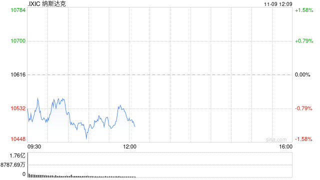 早盘：美股继续下滑 科技股跌幅领先-第1张图片-无双博客