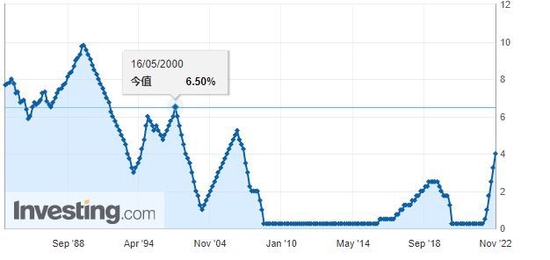 还要加息200基点？有投行开始押注美联储终端利率将达到6%-第2张图片-无双博客