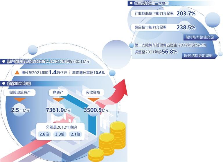 财产保险转型发展驶入快车道 10年间保费收入从5530.1亿元增至1.4万亿元-第1张图片-无双博客