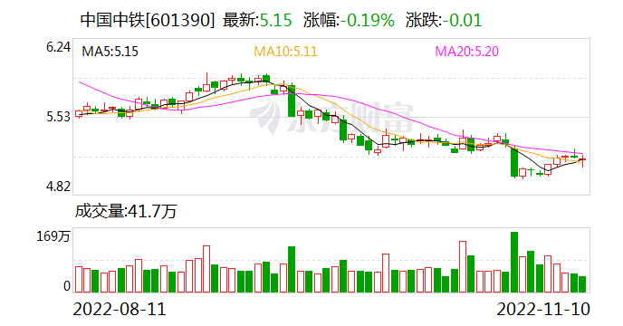 中国中铁中标多个项目金额超900亿元 四季度铁路建设或迎小高潮-第1张图片-无双博客