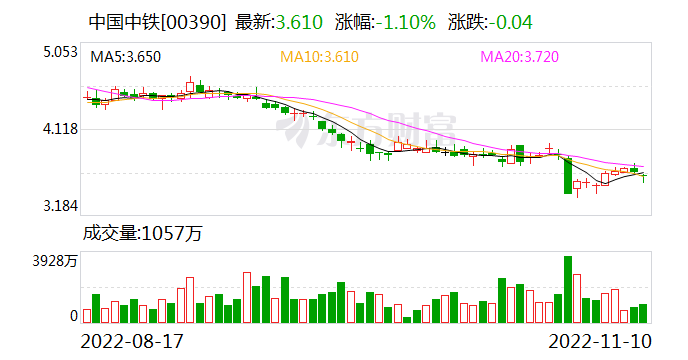 中国中铁中标多个项目金额超900亿元 四季度铁路建设或迎小高潮-第2张图片-无双博客