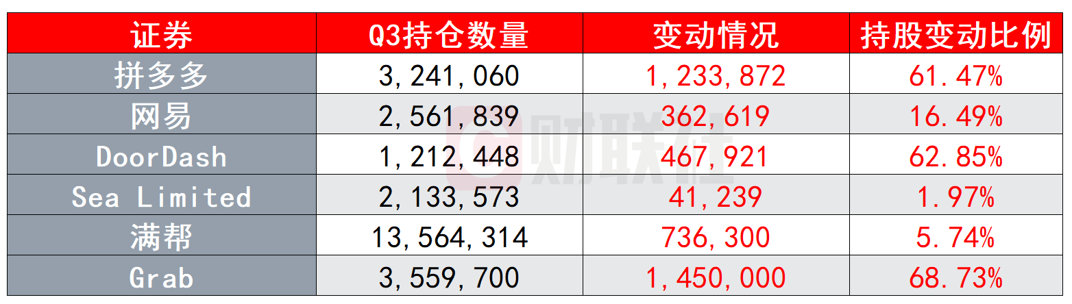 景林Q3美股持仓：增持拼多多、网易 清仓中概互联网指数ETF-第2张图片-无双博客