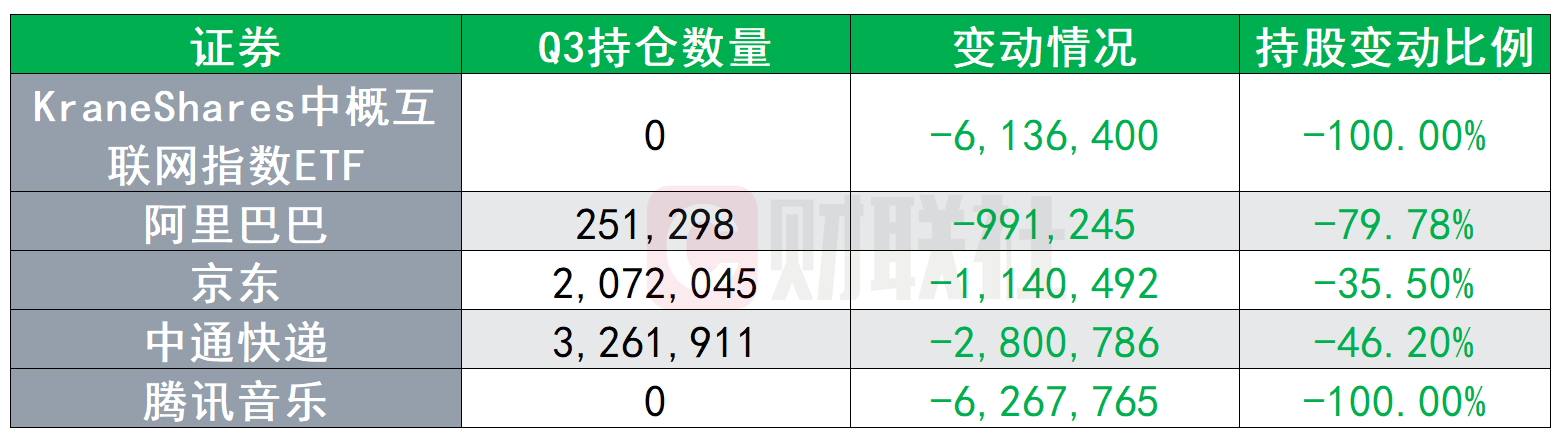 景林Q3美股持仓：增持拼多多、网易 清仓中概互联网指数ETF-第3张图片-无双博客