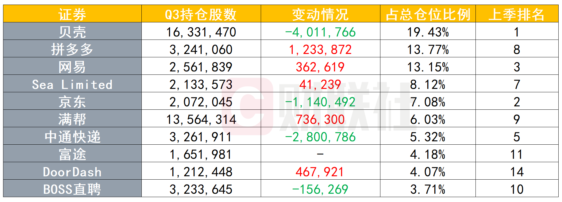 景林Q3美股持仓：增持拼多多、网易 清仓中概互联网指数ETF-第4张图片-无双博客