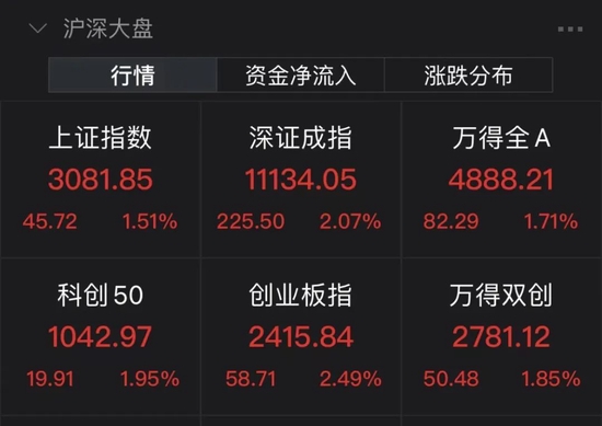 燃爆！恒生科指暴涨，盘中涨近10%！创业板大涨超2%，地产板块掀涨停潮，北向资金半日买入66亿-第1张图片-无双博客