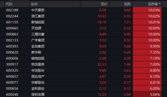 燃爆！恒生科指暴涨，盘中涨近10%！创业板大涨超2%，地产板块掀涨停潮，北向资金半日买入66亿-第2张图片-无双博客