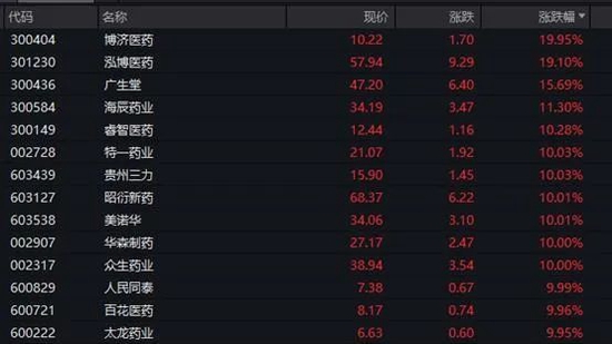 燃爆！恒生科指暴涨，盘中涨近10%！创业板大涨超2%，地产板块掀涨停潮，北向资金半日买入66亿-第4张图片-无双博客